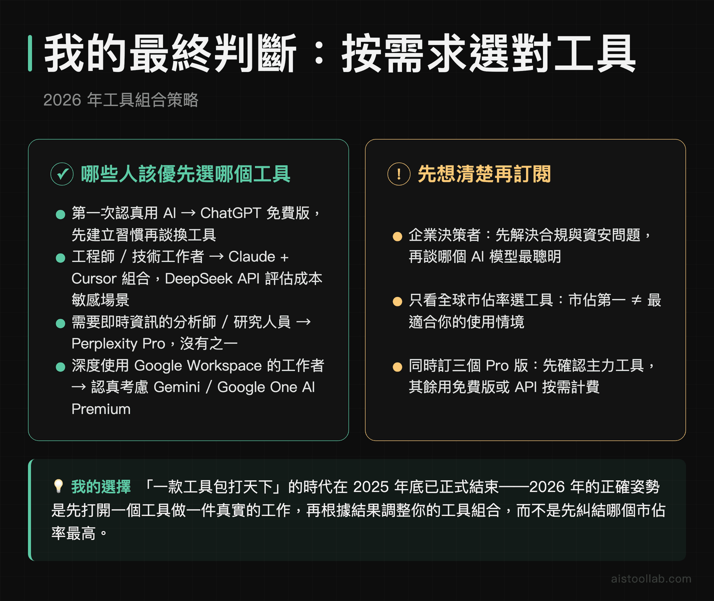 2026年AI工具最終選擇建議：按使用情境推薦ChatGPT、Claude、Perplexity、Gemini的決策框架與避坑指南