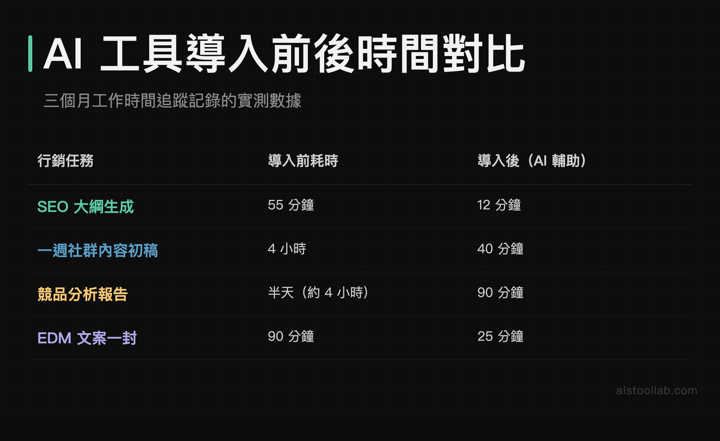 行銷人員導入 AI 工具前後時間節省對比：SEO 大綱、社群內容、競品報告、EDM 四項任務實測數據