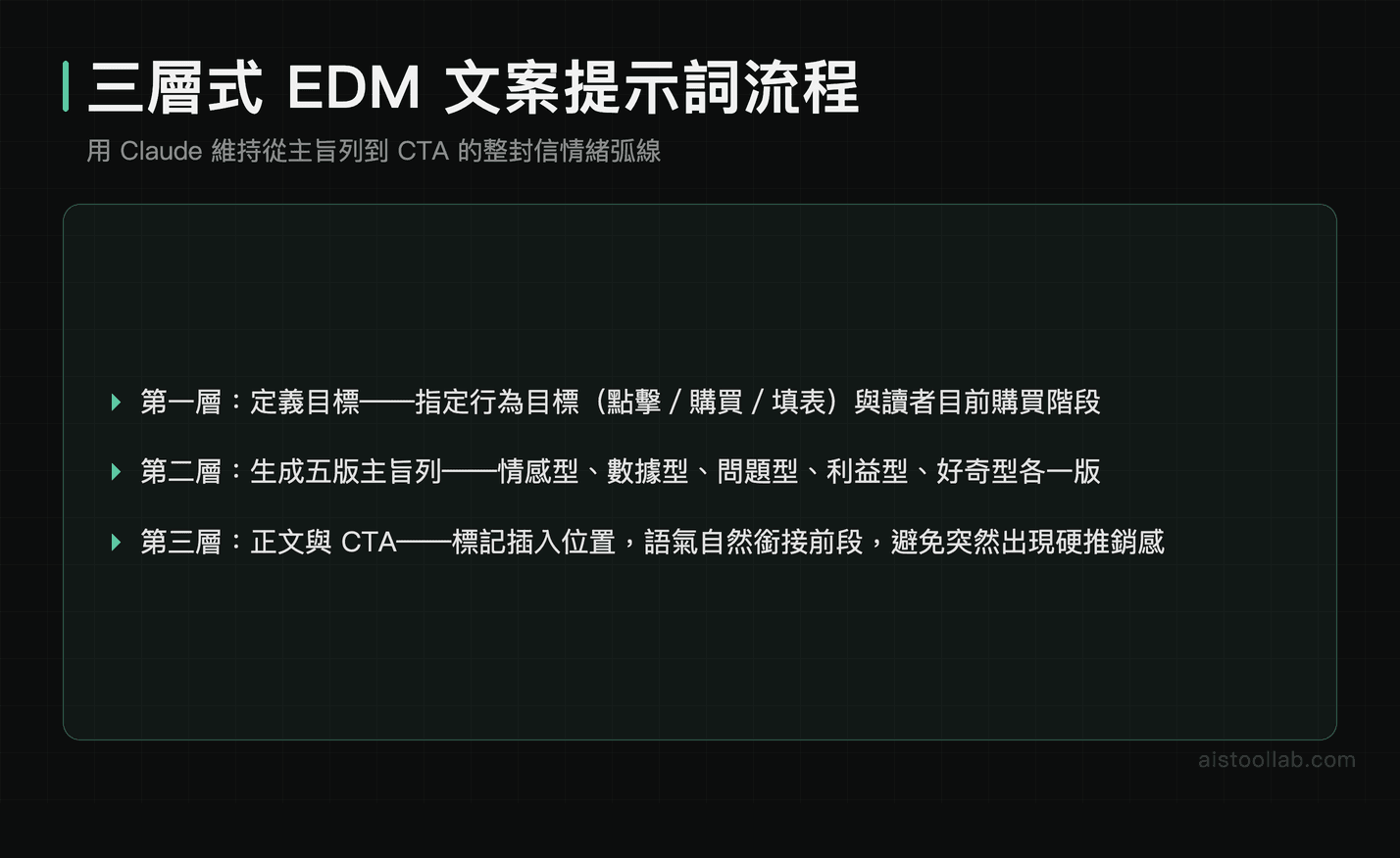 電子郵件行銷文案 AI 輔助三層式流程：從定目標到 CTA 的 Claude 提示詞架構圖