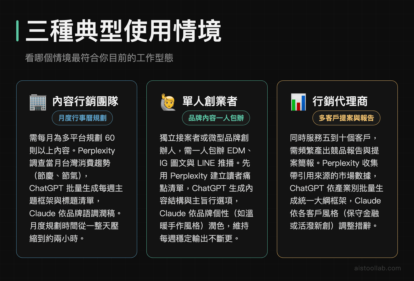 AI 行銷工作流三種使用情境說明：內容行銷團隊、單人創業者、行銷代理商的工具應用方式