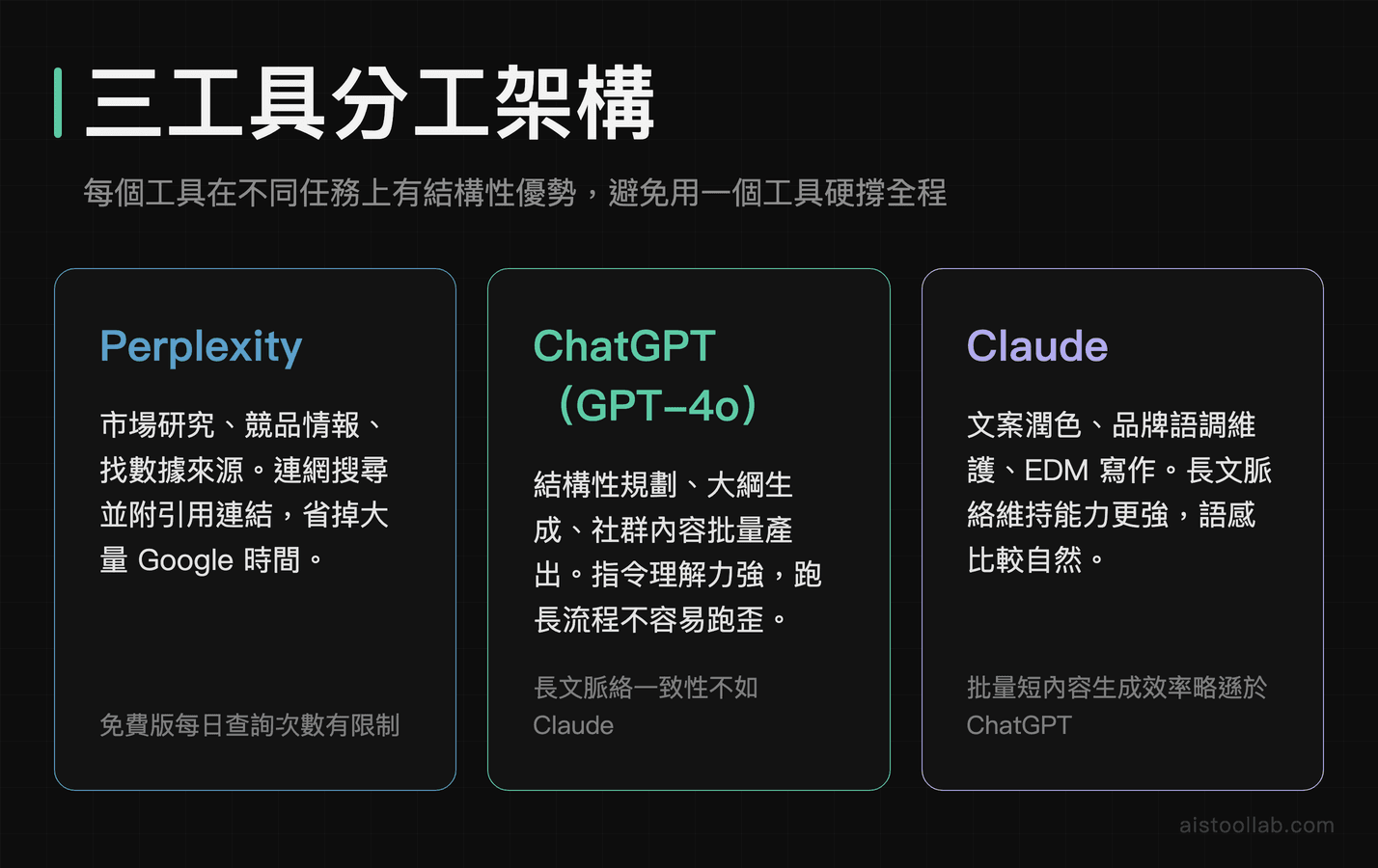 行銷工作流三工具分工架構：<a href=