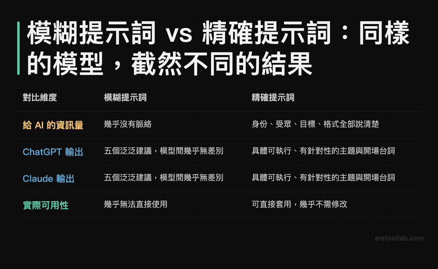 模型能力與提示詞品質對比表：相同模型在模糊提示詞與精確提示詞下的輸出差異比較