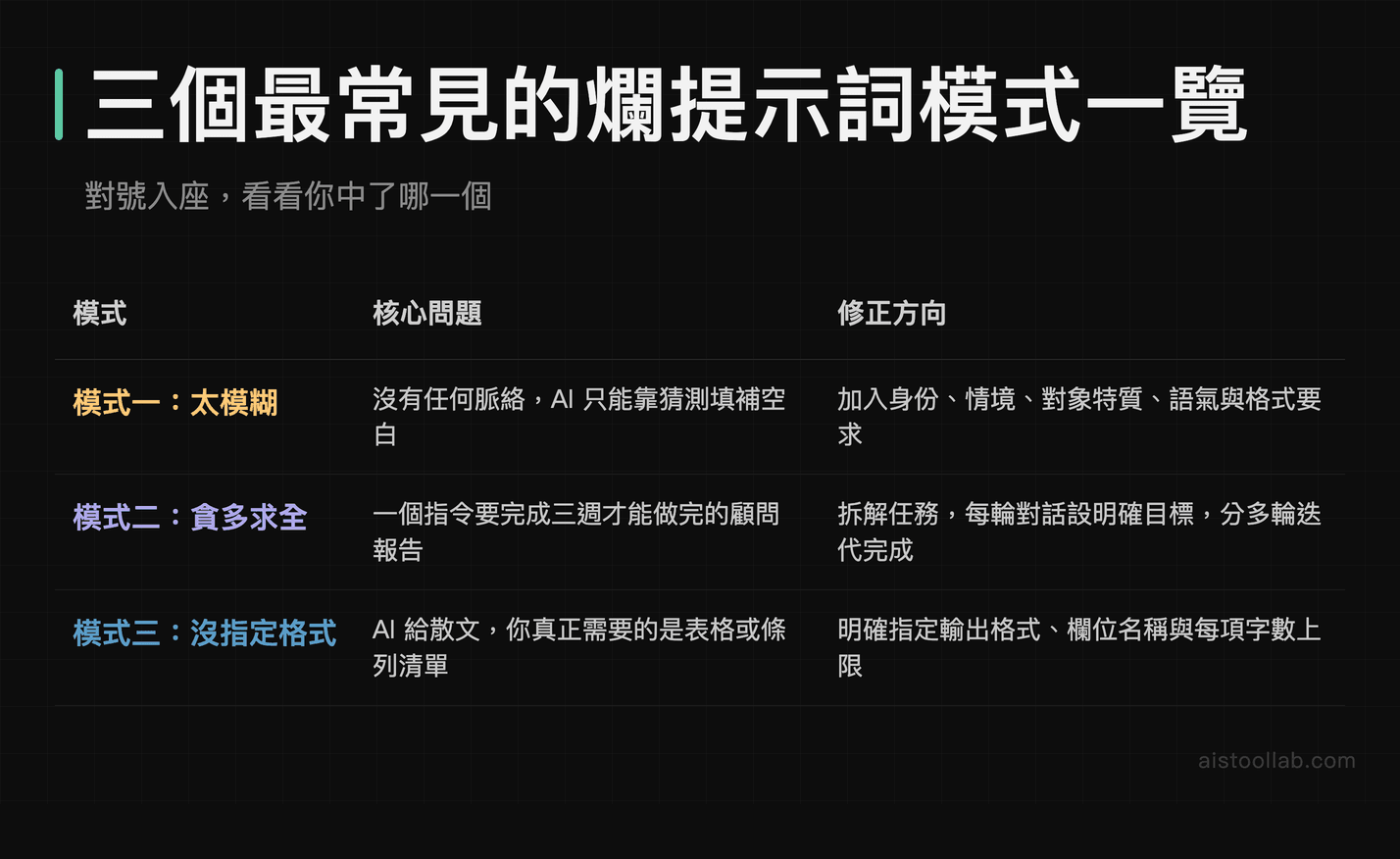 三種常見爛提示詞模式對照表：太模糊、貪多求全、沒指定格式的問題核心與修正方向
