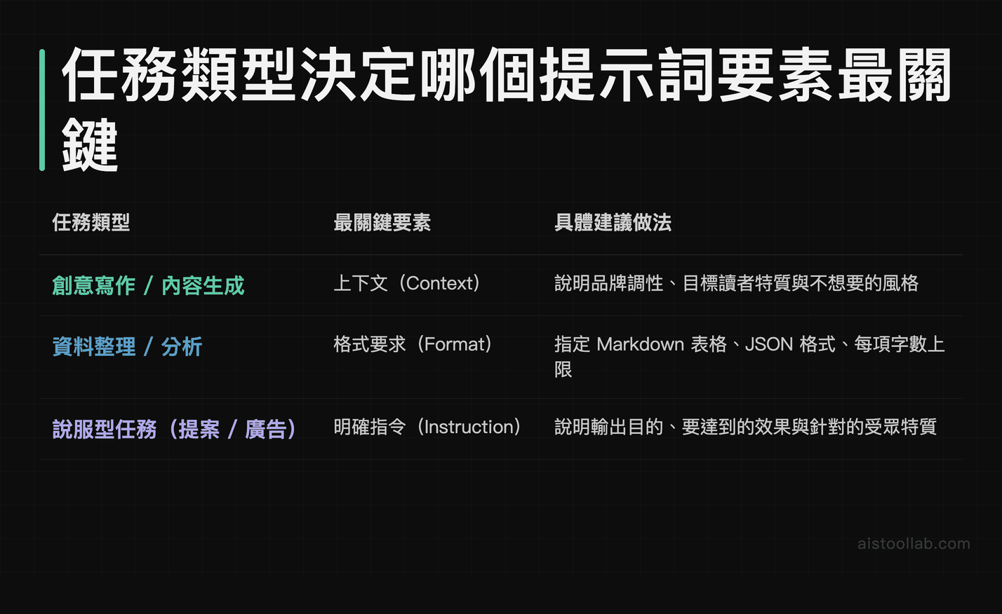 三種任務類型與最關鍵提示詞要素對照表：創意寫作、資料整理、說服型任務的優先改進方向