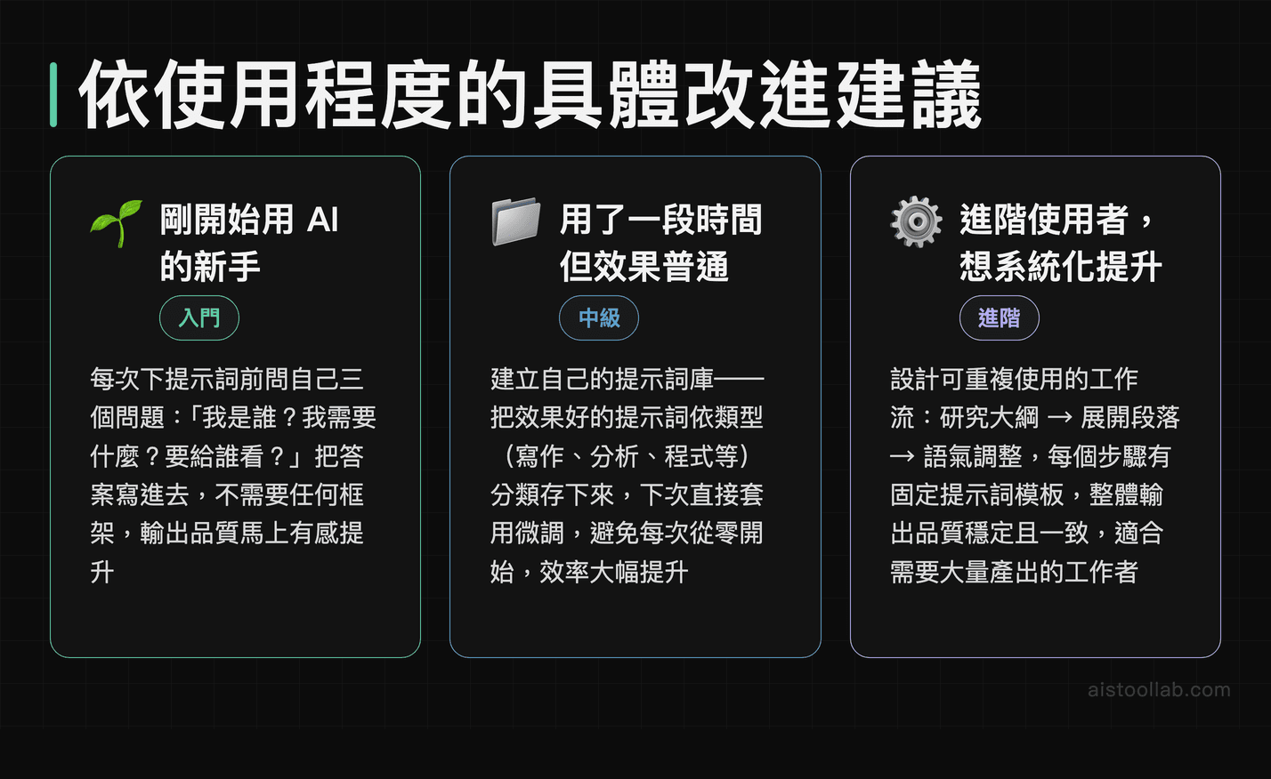 AI 提示詞使用程度分級建議圖：新手、中級、進階使用者的具體改進行動方案