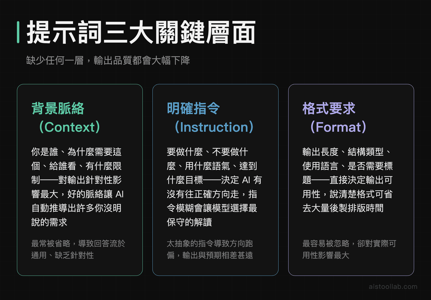 提示詞三大關鍵層面說明卡：背景脈絡、明確指令、格式要求的定義與常見缺失
