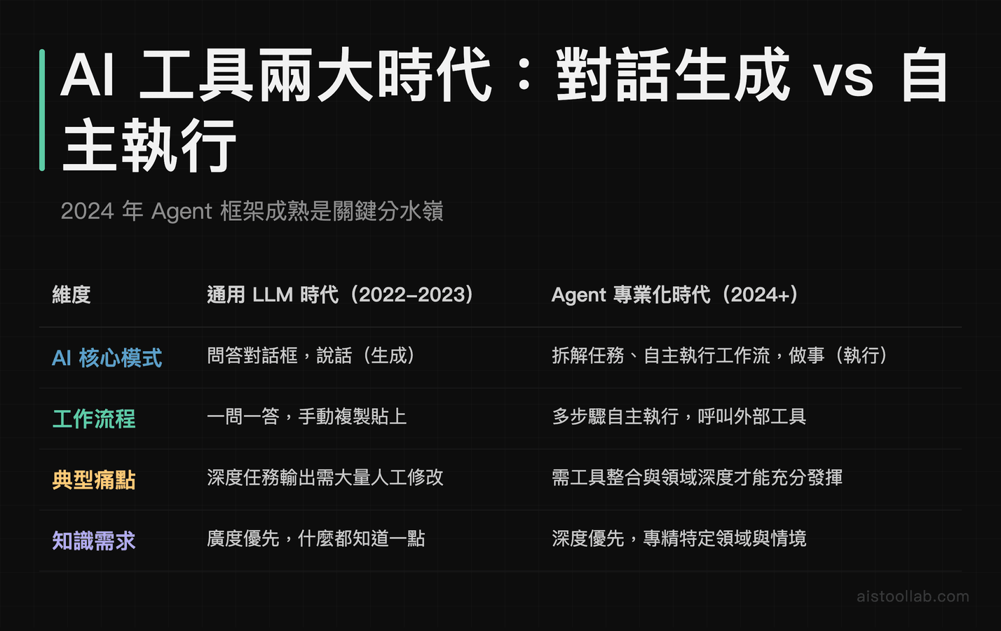 AI工具演化時間軸：從通用LLM對話生成到Agent自主執行工作流的關鍵轉折對比