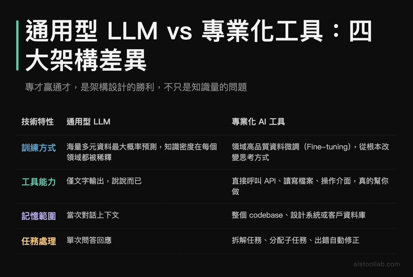 通用型LLM與專業化AI工具在微調訓練、工具能力、記憶範圍、任務處理四大技術層面的架構差異對比