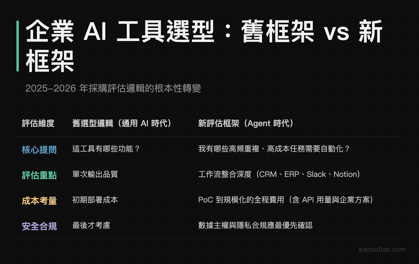 企業AI工具選型框架對比：通用AI時代舊邏輯與Agent時代新評估框架的四大維度轉變