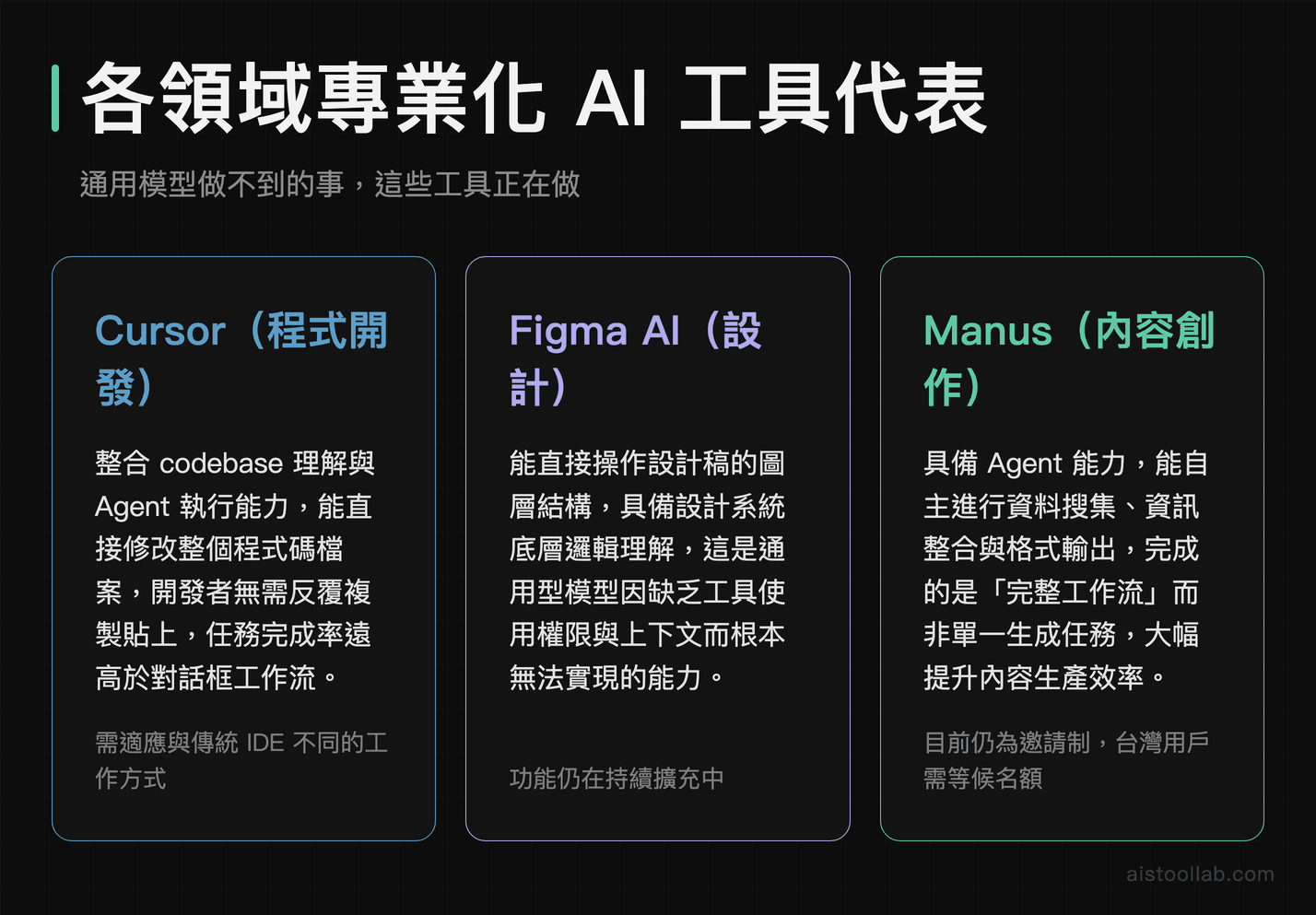程式開發Cursor、設計Figma AI、內容創作Manus三大領域專業化AI工具代表與核心優勢