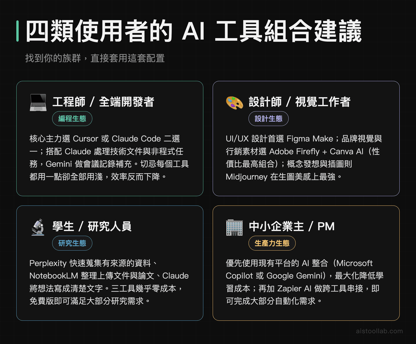 2026年工程師、設計師、學生研究人員、中小企業主四類使用者AI工具組合實戰建議