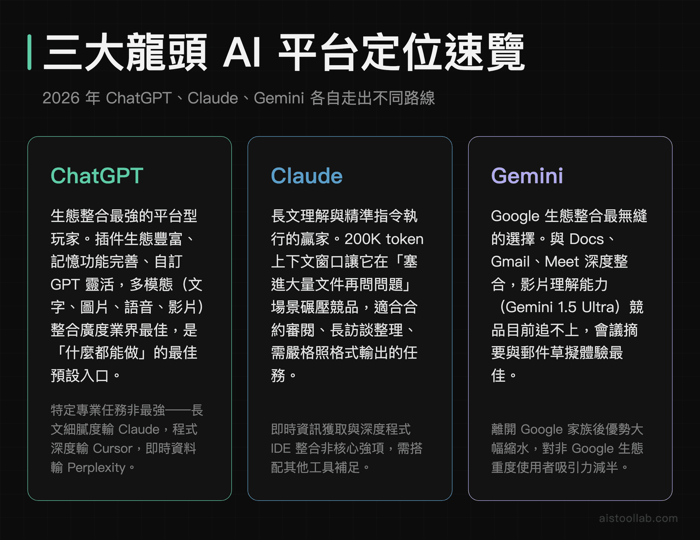 ChatGPT、Claude、Gemini三大AI平台2026年戰略定位、核心優勢與明顯弱點比較