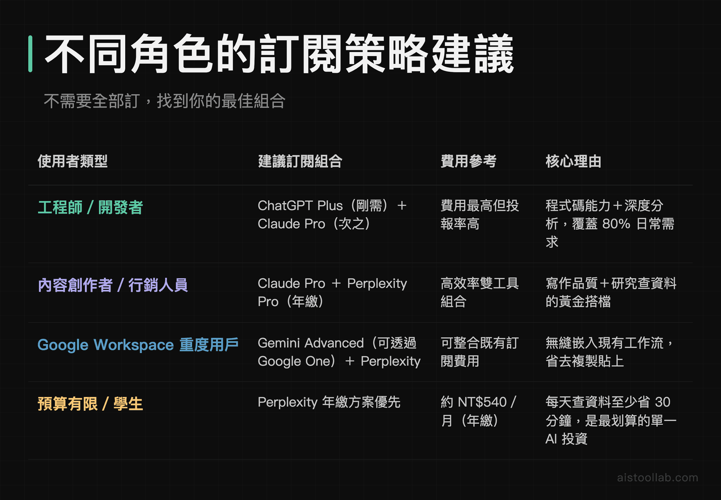 台灣不同使用者角色AI工具訂閱策略與費用比較：工程師、行銷、Google用戶、學生建議方案