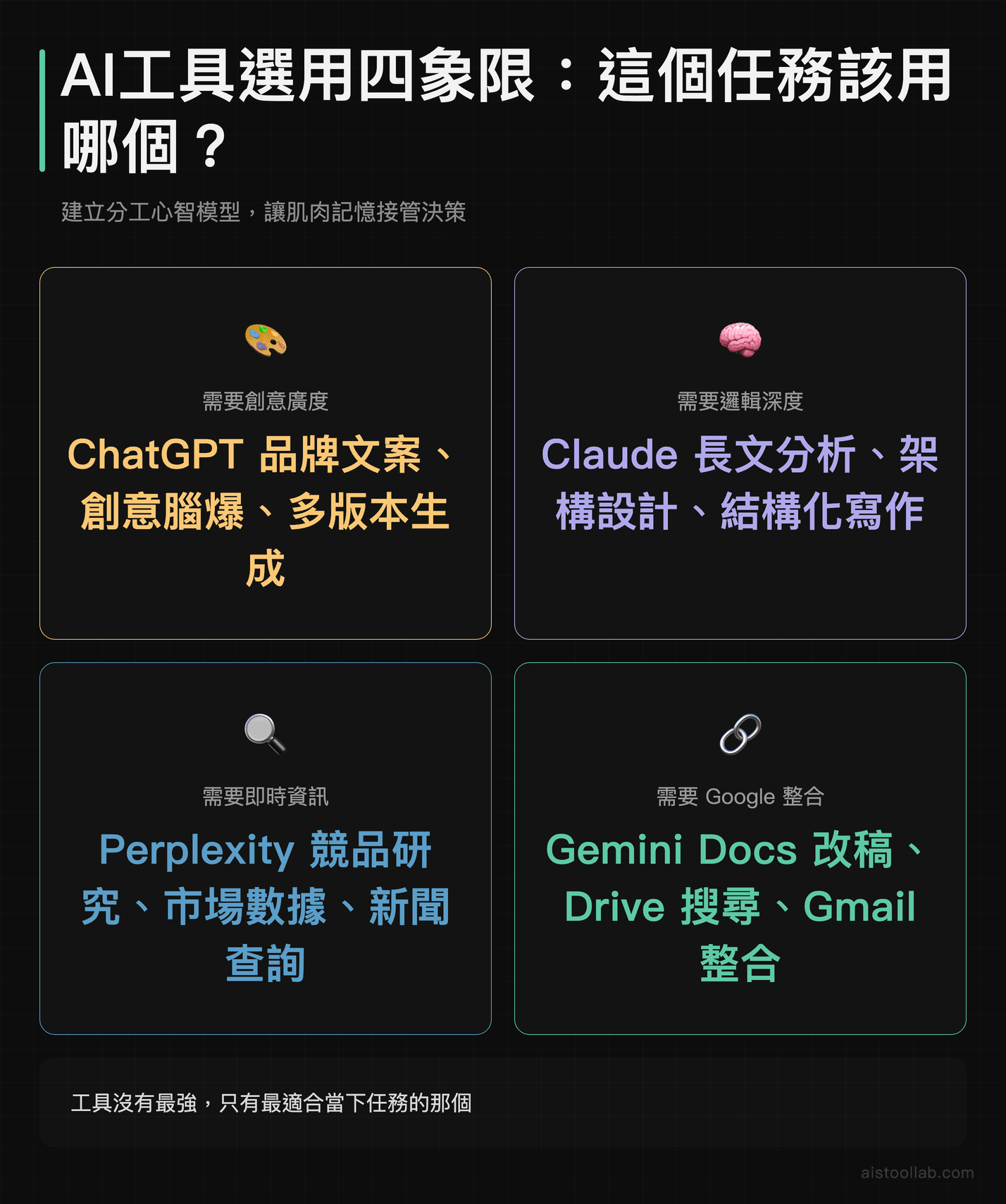 2026年AI工具選用四象限框架：創意廣度對應ChatGPT、邏輯深度對應Claude、即時資訊對應Perplexity、Google整合對應Gemini