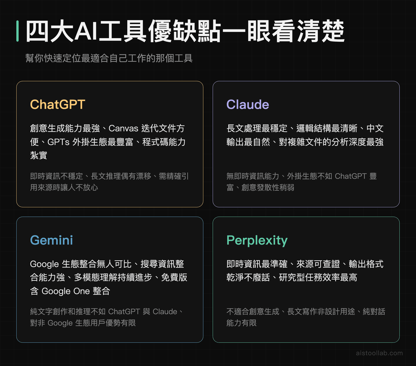 ChatGPT、Claude、Gemini、Perplexity 四大AI工具優缺點完整整理比較