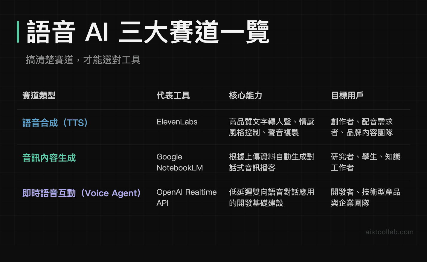 語音AI三大賽道比較表：語音合成、音訊內容生成、即時語音互動對應工具與目標用戶一覽