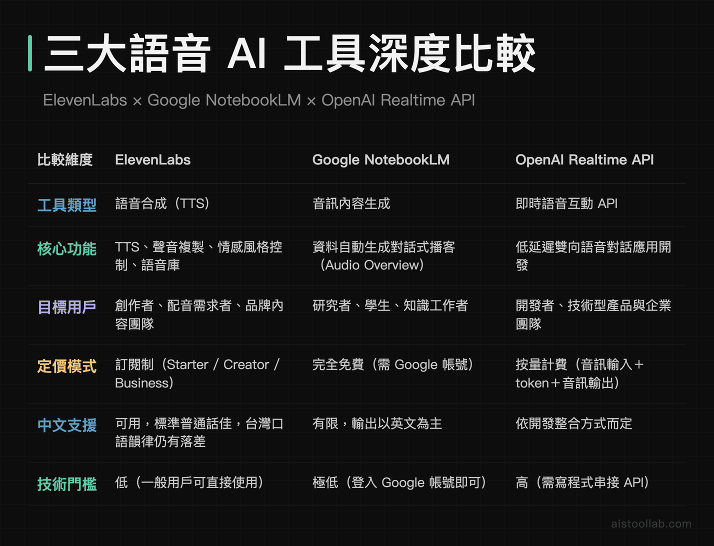 三大語音AI工具六大維度深度比較：功能、定價、中文支援、技術門檻