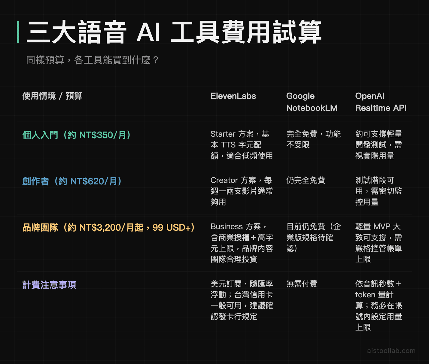 三大語音AI工具費用試算比較：不同預算各工具能買到什麼