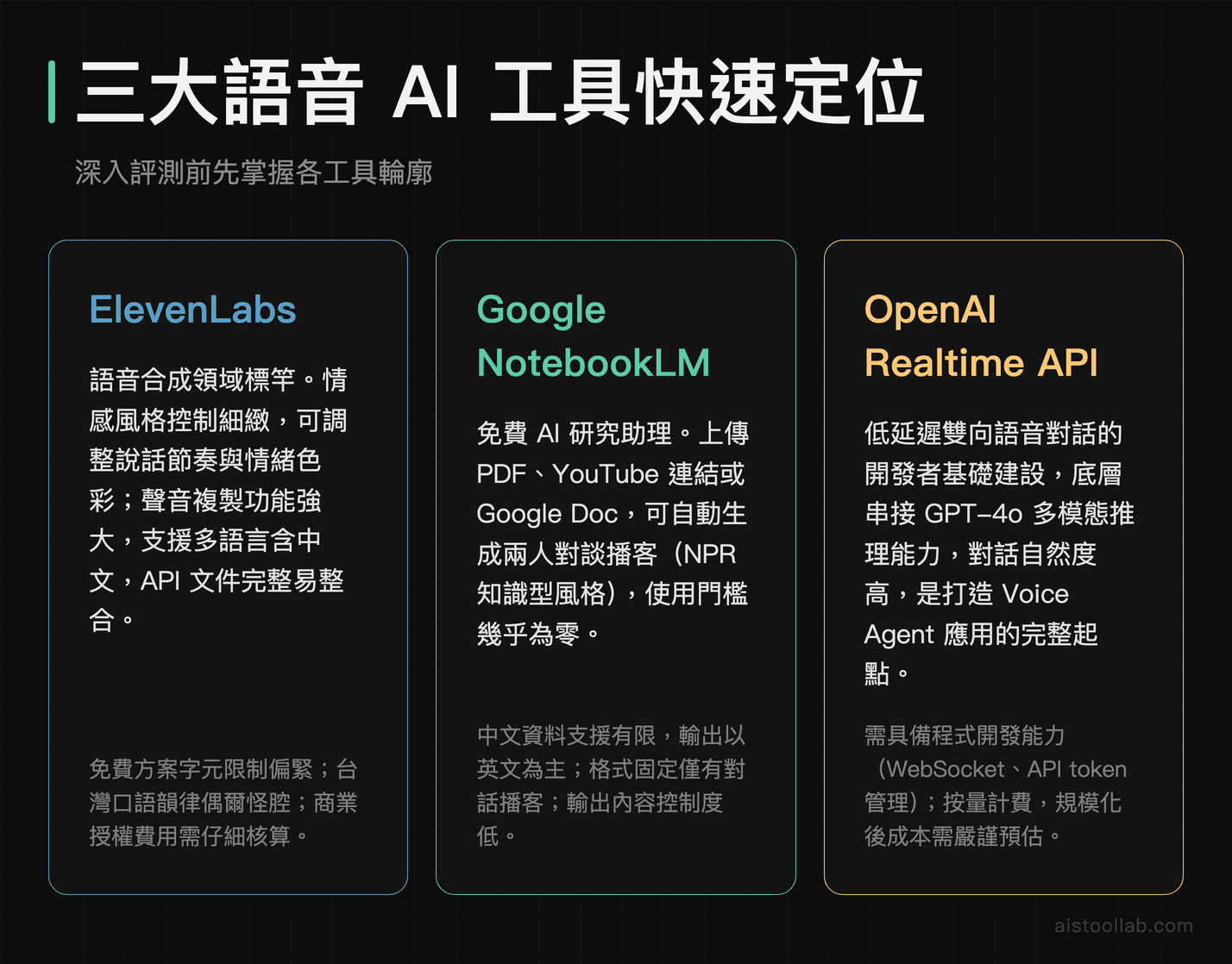 三大語音AI工具核心功能與限制快速比較卡片