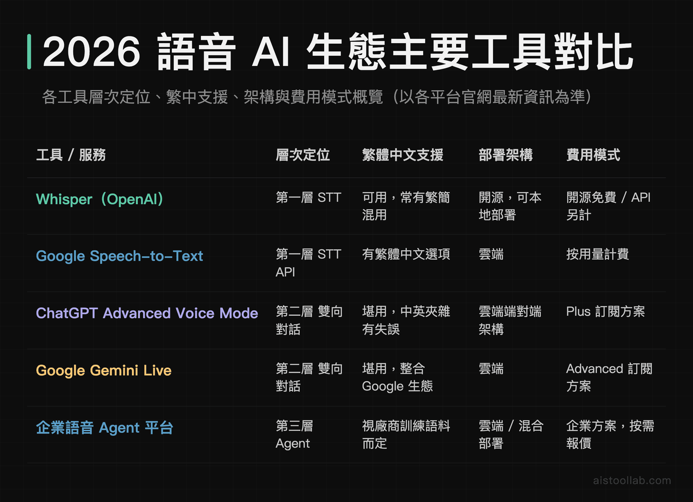 2026年語音AI主要工具對比表：Whisper、Google STT、ChatGPT語音模式、Gemini Live層次與繁中支援比較