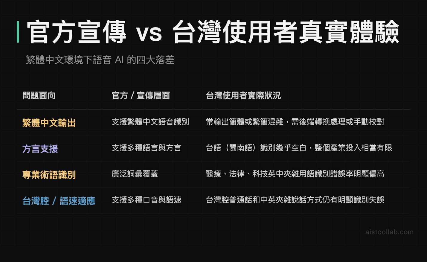 台灣繁體中文使用者語音AI真實體驗：官方宣傳與實際落差對比，含台語識別、繁簡混用、專業術語問題