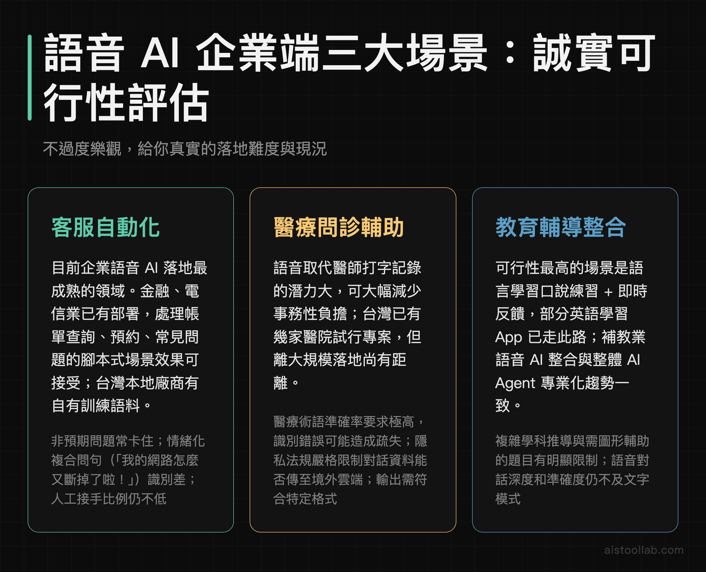 語音AI企業應用三大場景可行性評估：客服自動化成熟度、醫療問診輔助挑戰、教育輔導整合現況