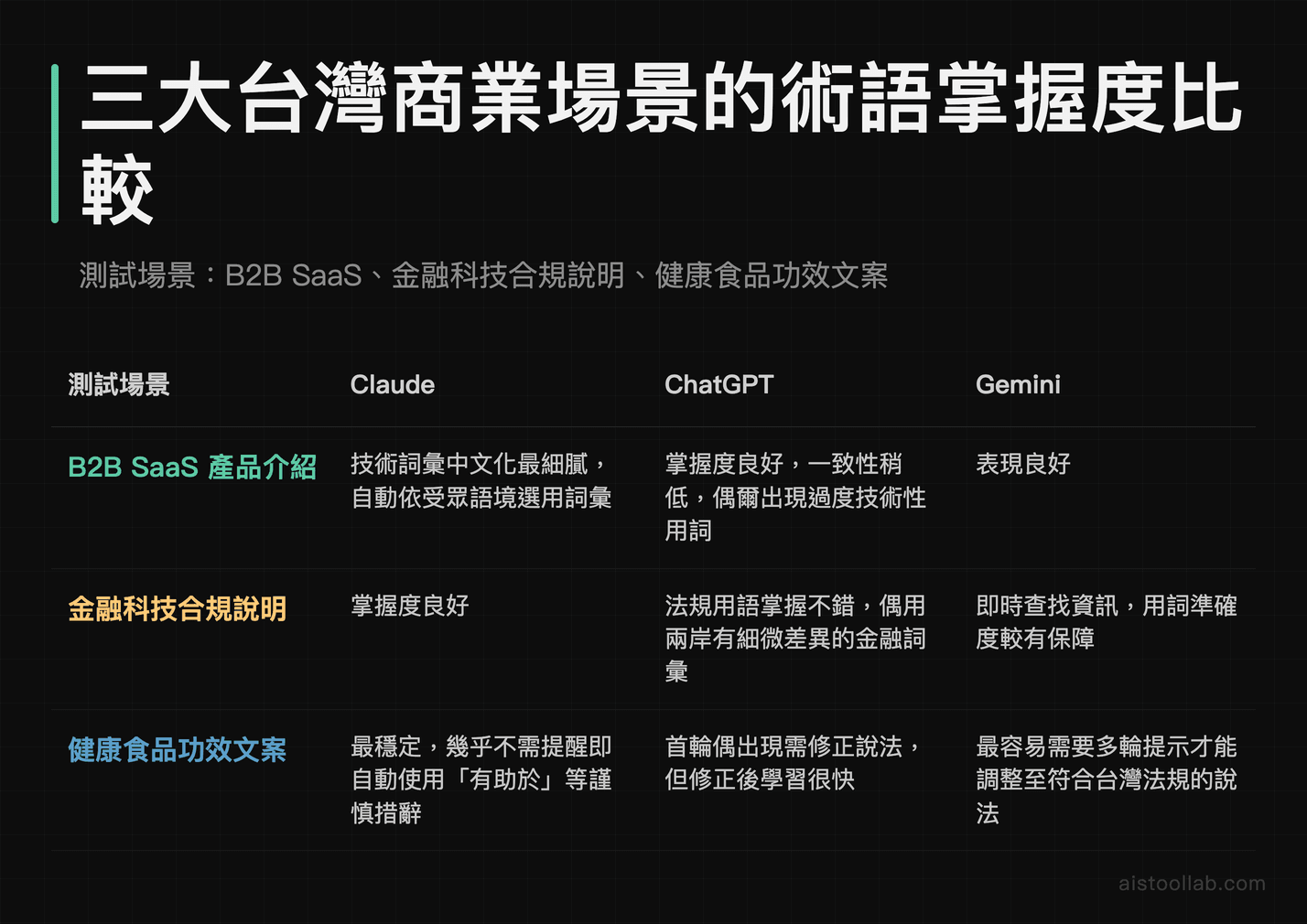 Claude、ChatGPT、Gemini 在 SaaS、金融科技、健康食品三大台灣商業場景的術語掌握度比較