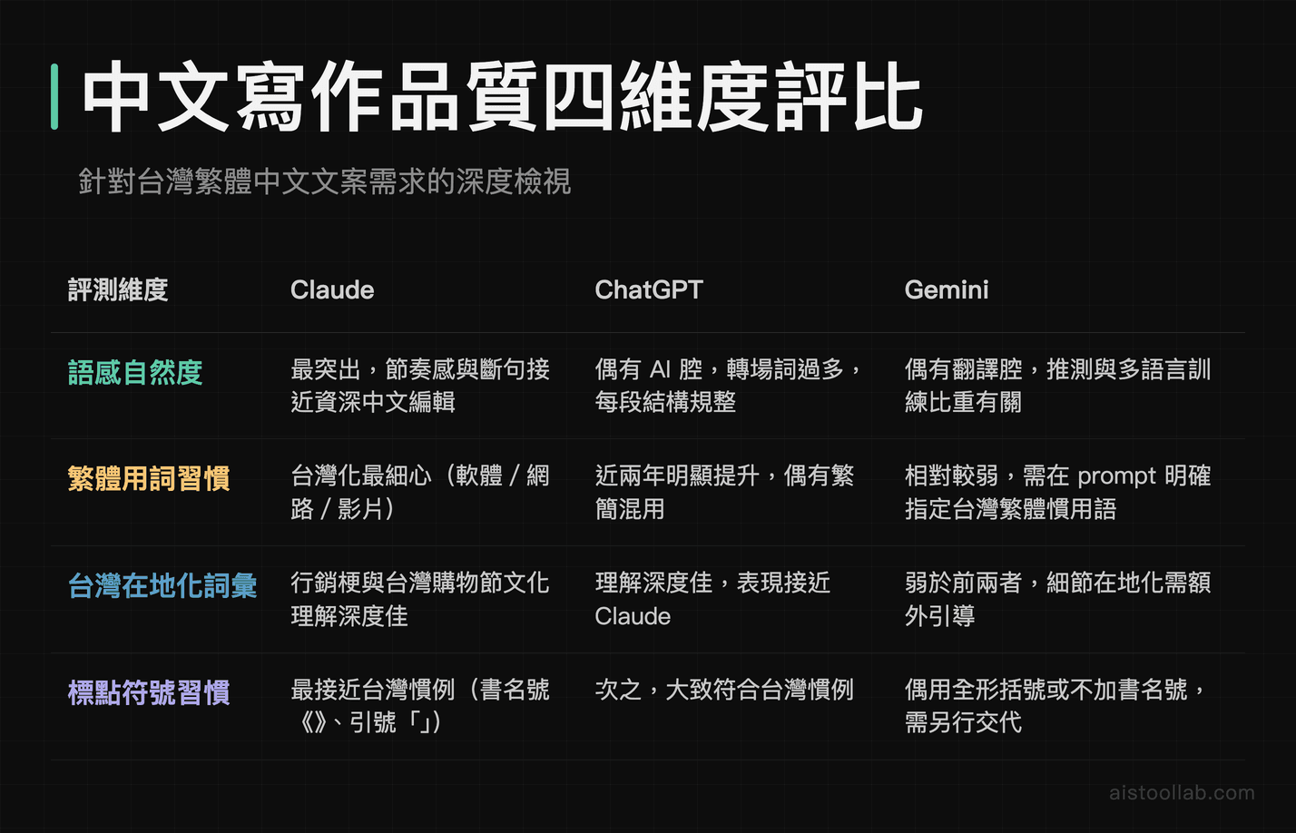 Claude、ChatGPT、Gemini 繁體中文寫作品質比較:語感自然度、繁體用詞、台灣在地化、標點符號四維度