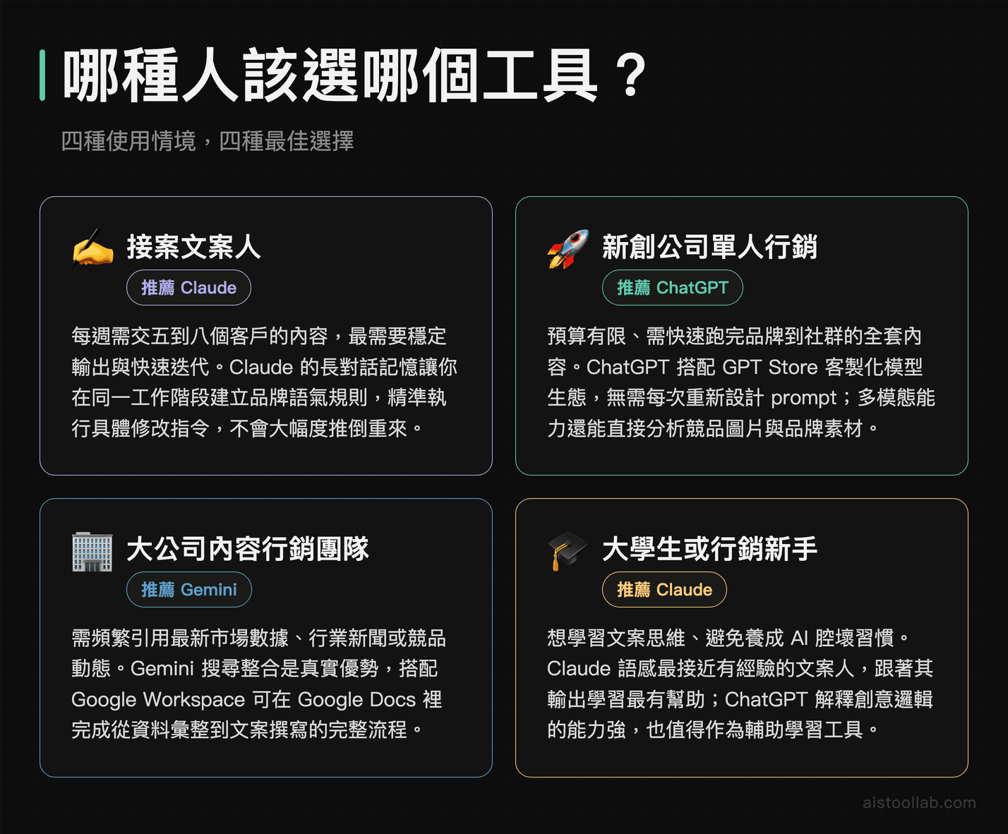 接案文案人、新創行銷、大企業團隊、初學者四種情境下 Claude、ChatGPT、Gemini 的選用建議