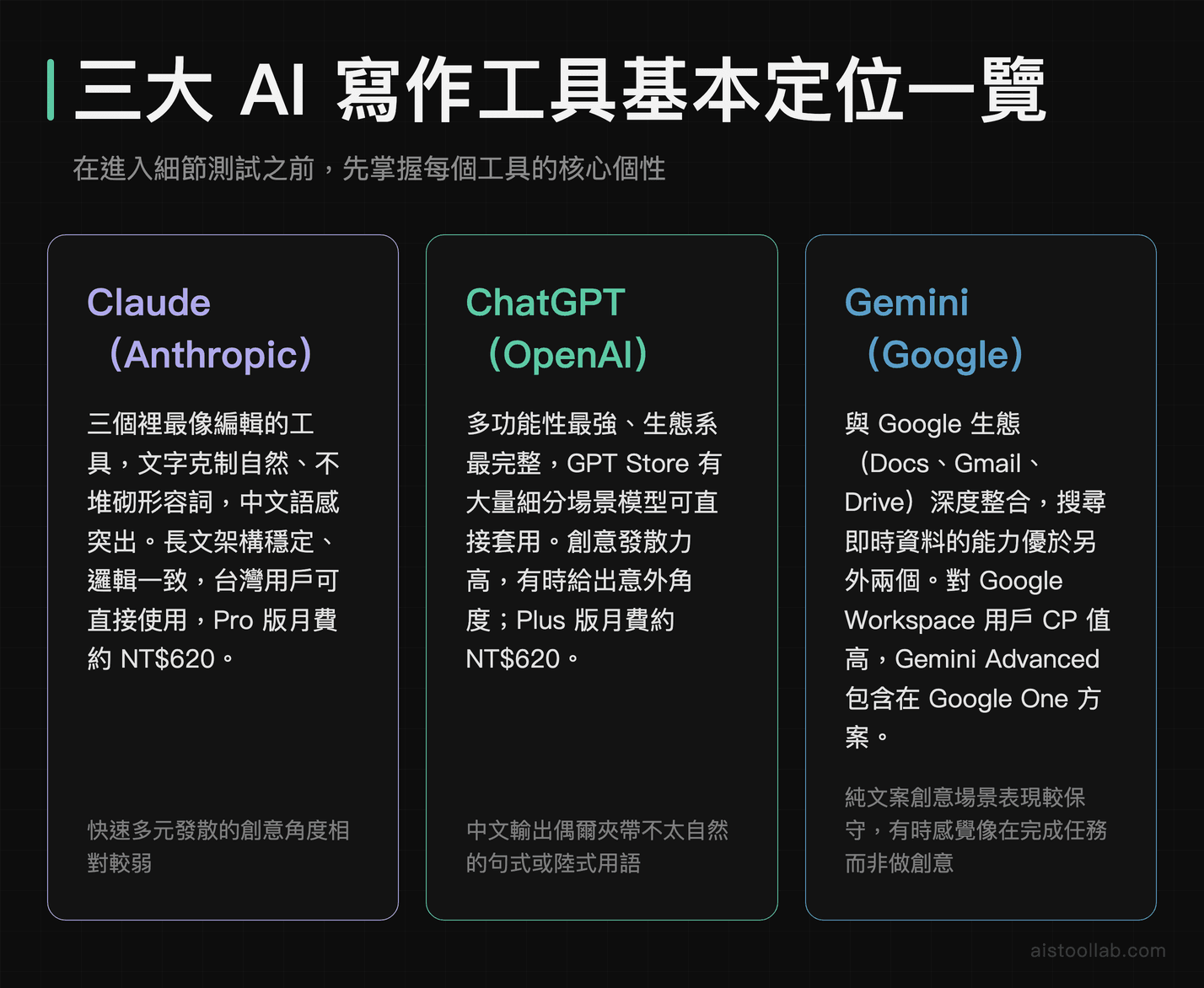 Claude、ChatGPT、Gemini 三大 AI 寫作工具核心定位與優缺點比較卡片