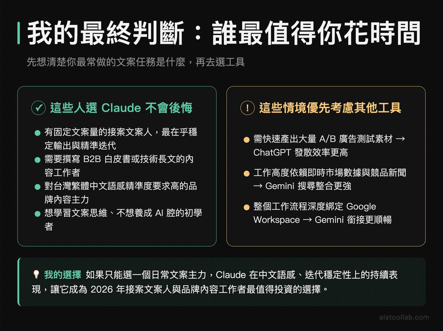 2026 年 Claude、ChatGPT、Gemini 中文創意文案寫作最終推薦與選用建議總結