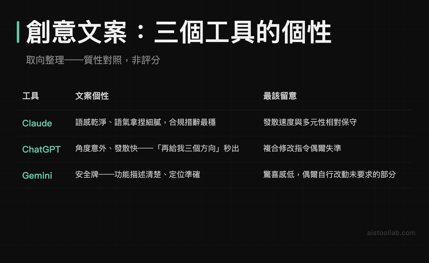 Claude、ChatGPT、Gemini 創意文案個性與留意點質性對照表