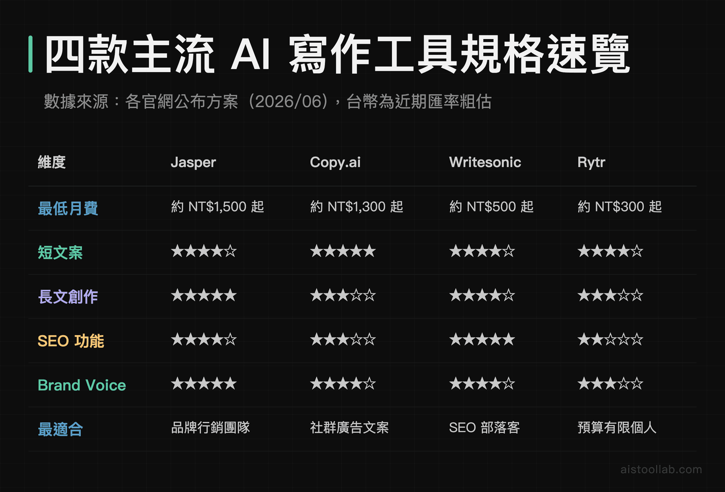 Jasper vs Copy.ai vs Writesonic vs Rytr 四款 AI 寫作工具規格比較表（月費、短文案、長文、SEO、Brand Voice）