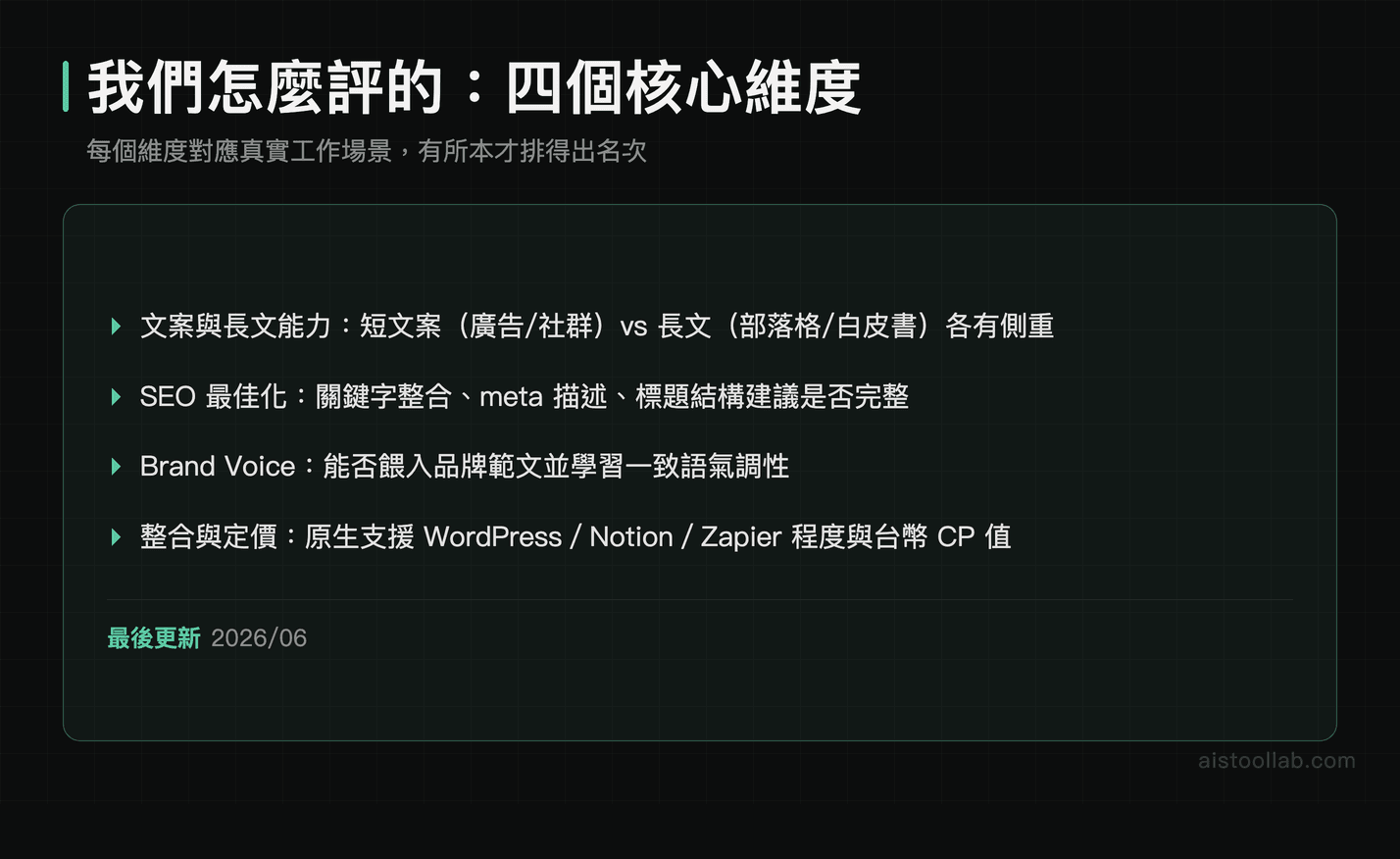 AI 寫作工具評比四大維度說明：文案能力、SEO 最佳化、Brand Voice、整合定價