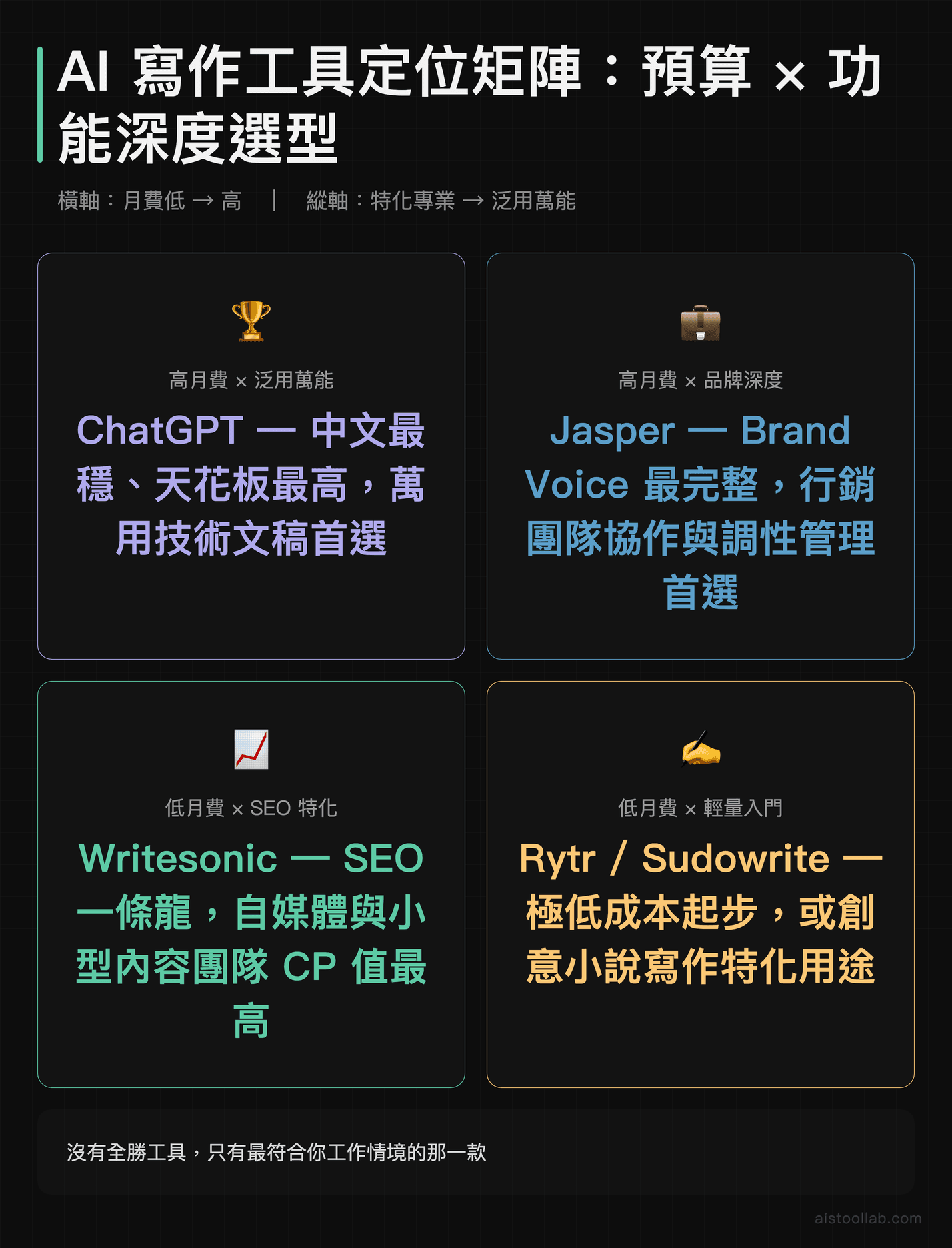 AI 寫作工具定位矩陣：Jasper、ChatGPT、Writesonic、Rytr 按月費與功能深度四象限分類