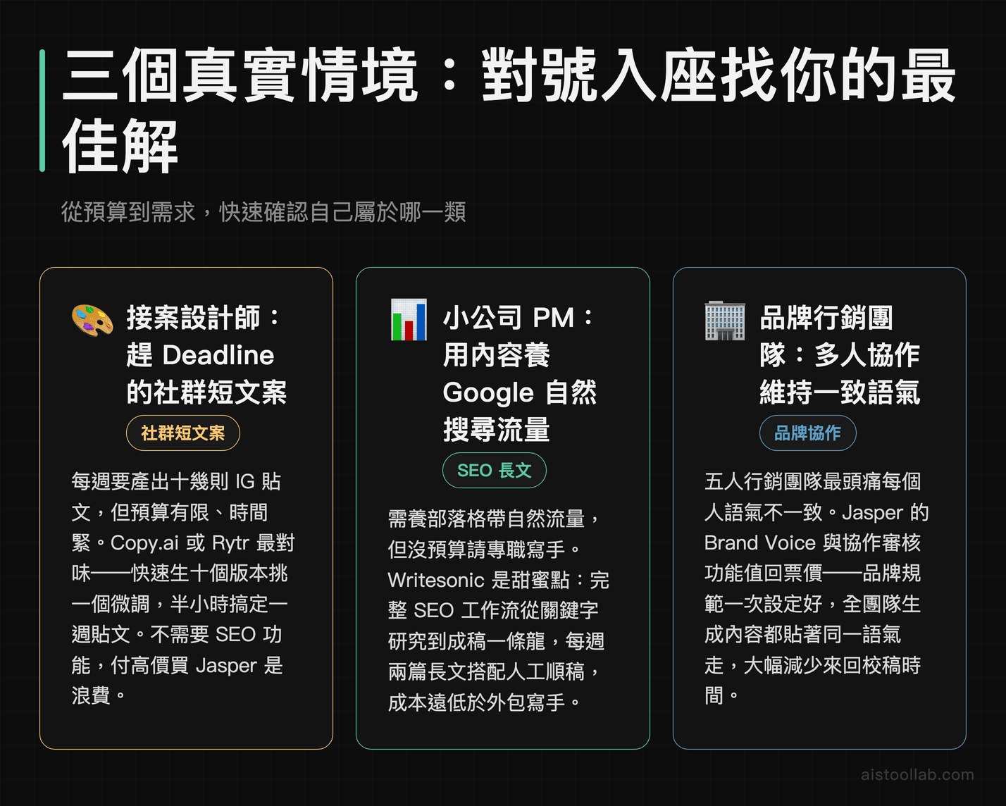 三種 AI 寫作工具使用情境對應：接案設計師選 Copy.ai、SEO 部落客選 Writesonic、品牌行銷團隊選 Jasper