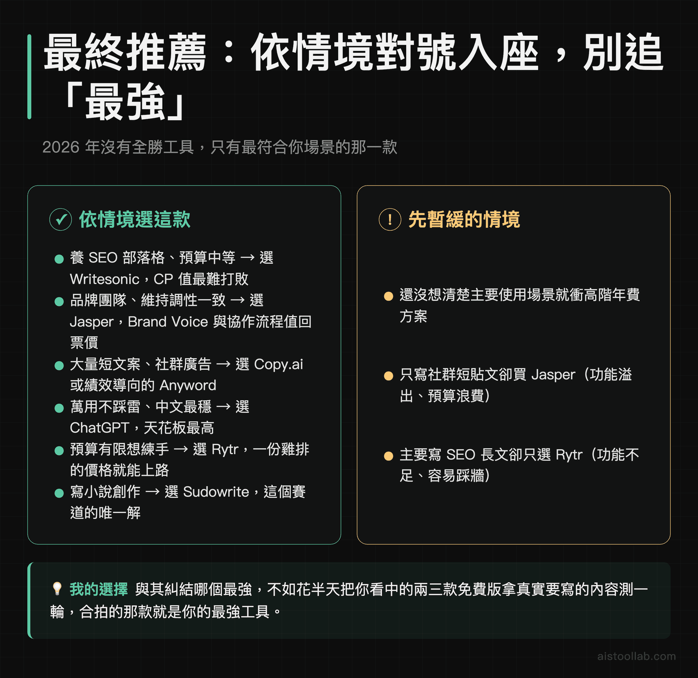 2026 AI 寫作工具最終推薦：依情境選 Writesonic、Jasper、Copy.ai、ChatGPT 或 Rytr 對號入座指南