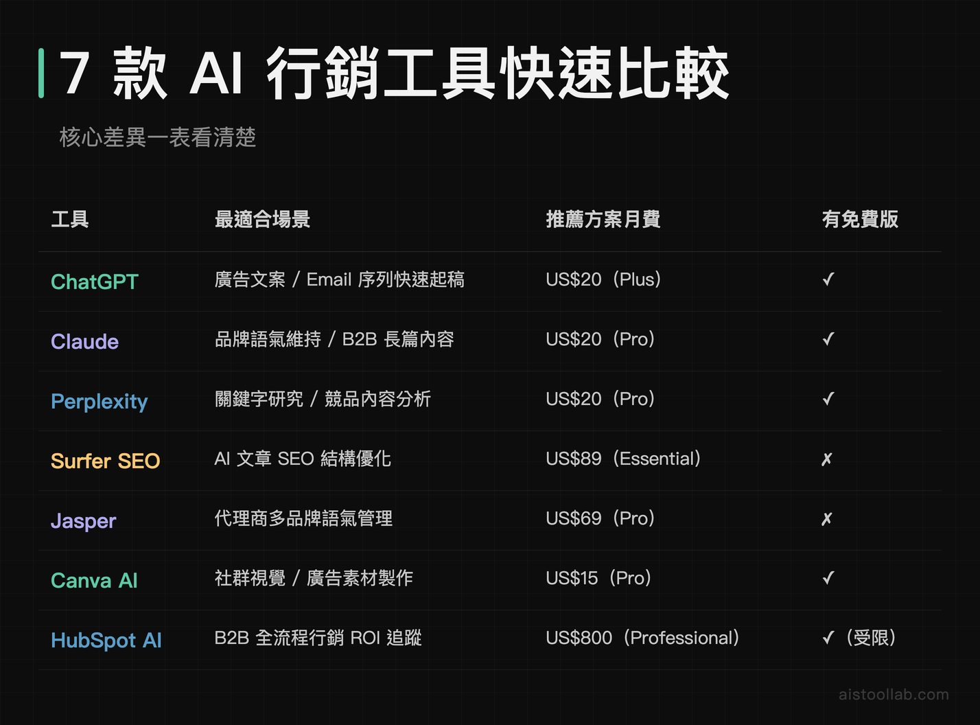 2026 年七款 AI 行銷工具快速比較表:最適場景、定價與免費版對照