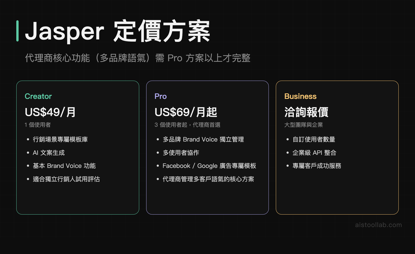 Jasper AI 定價方案比較:Creator、Pro、Business 三個方案費用與功能差異