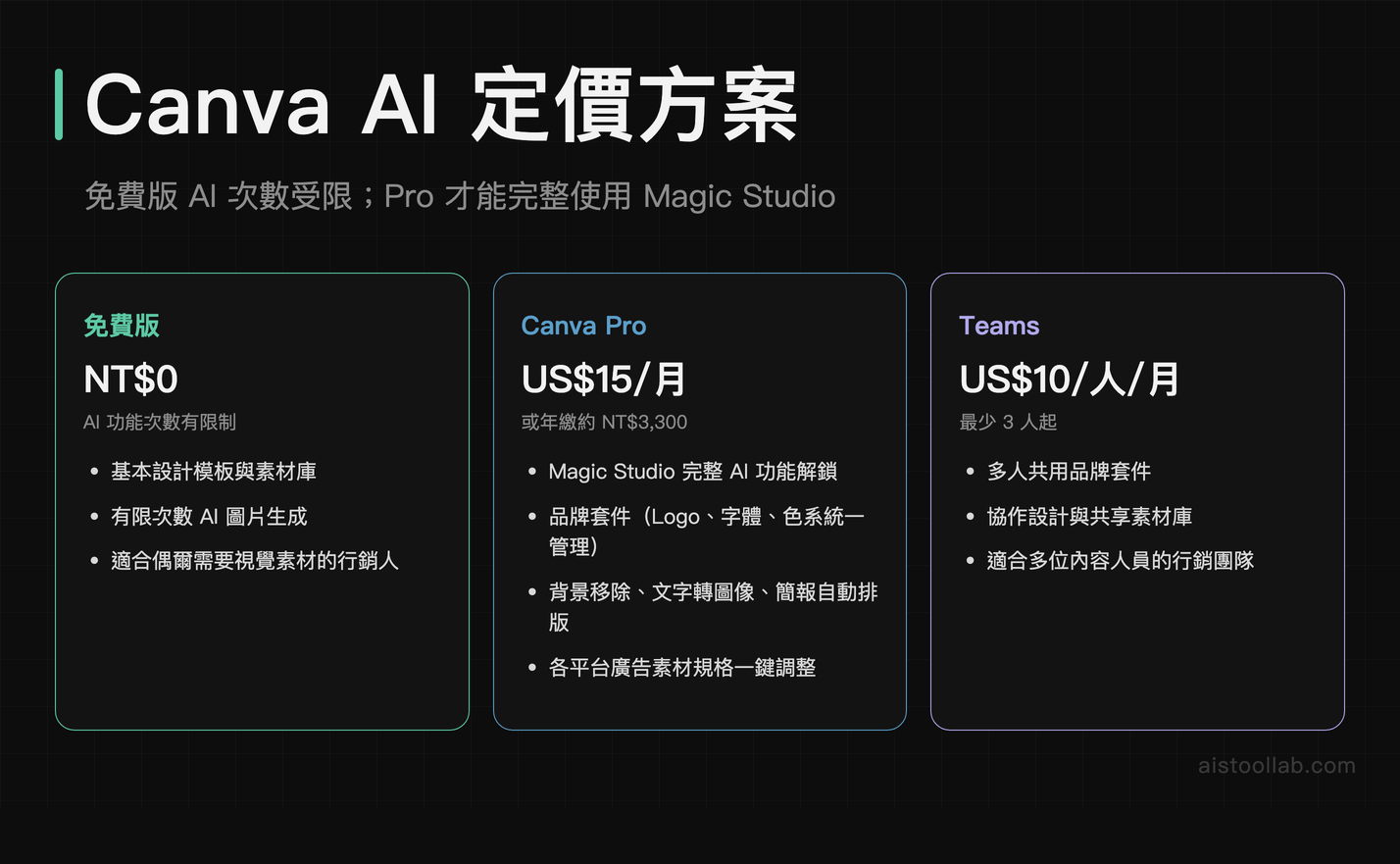 Canva AI 定價方案比較:免費版、Pro、Teams 視覺功能與費用差異