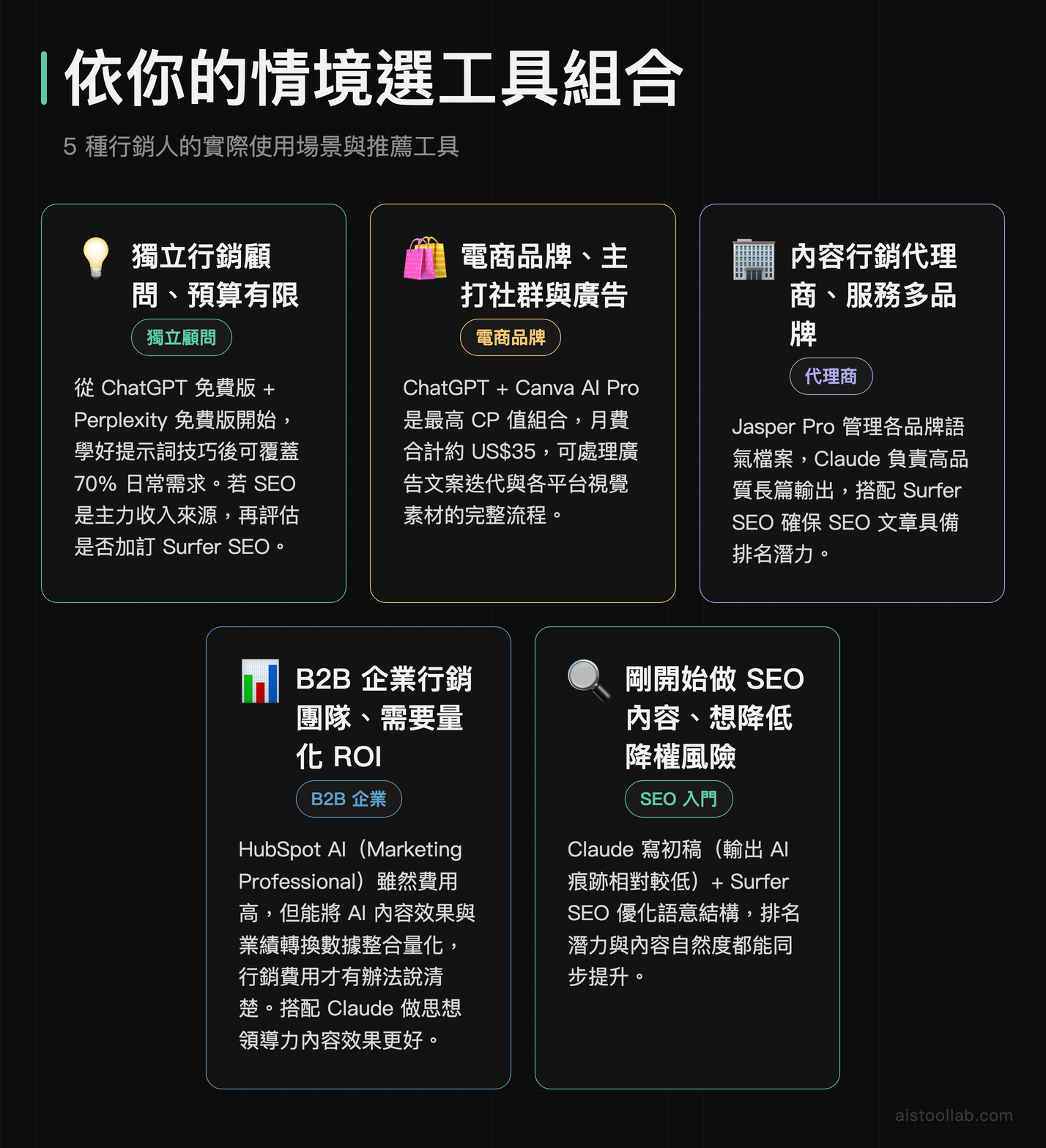 AI 行銷工具選擇情境指南:5 種使用場景與最適工具組合推薦