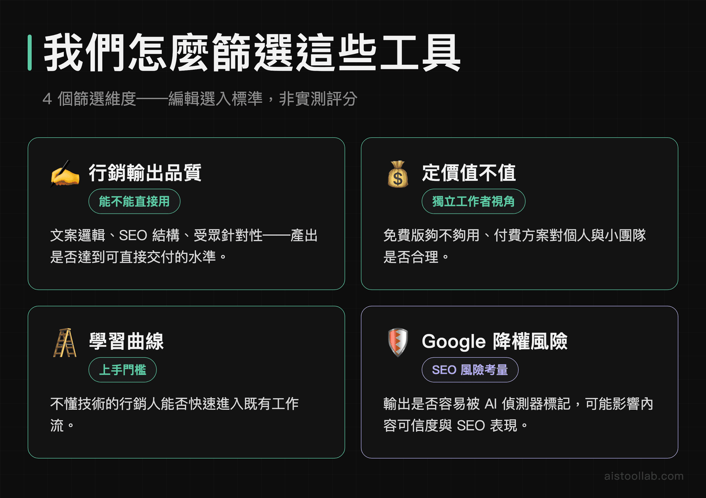 AI 行銷工具篩選標準說明：行銷輸出品質、定價、學習曲線與 Google 降權風險四個篩選維度