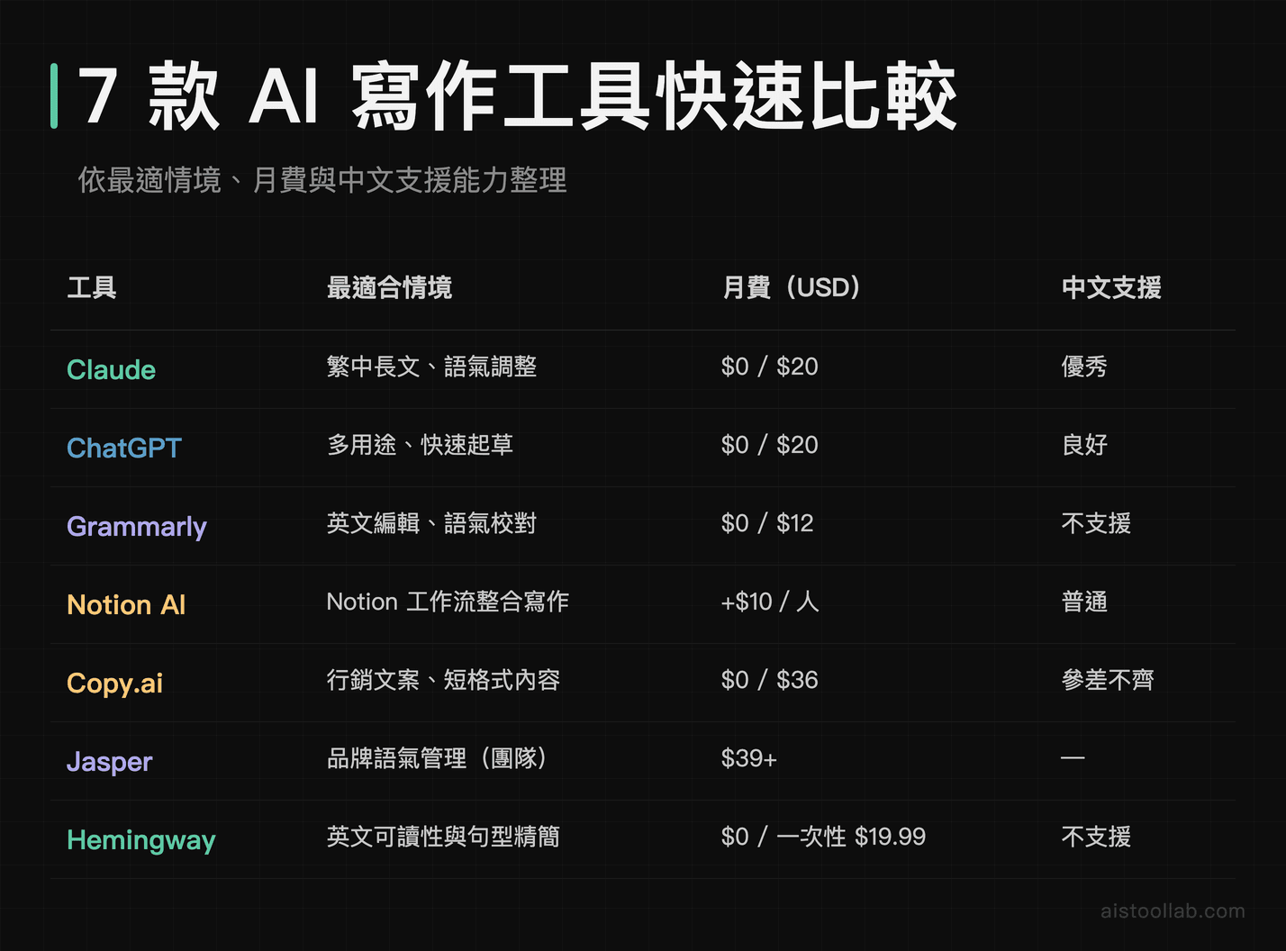 七款 AI 寫作工具比較表：月費與中文支援能力對照