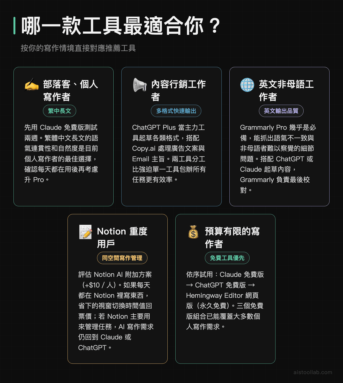 AI 寫作工具情境選型指南：依部落客、行銷、英文輸出等情境選型