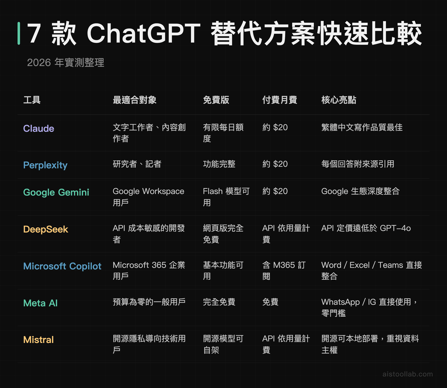 7 款 ChatGPT 替代方案比較表 2026：Claude、Perplexity、Gemini、DeepSeek、Copilot、Meta AI、Mistral 功能與定價對照