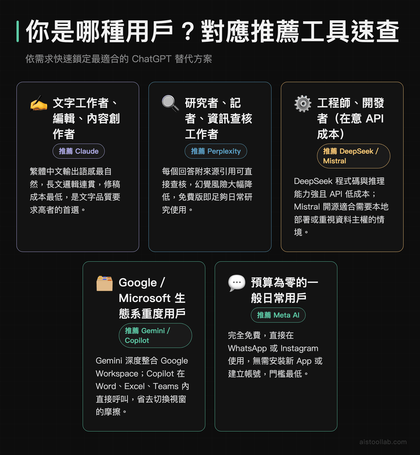 哪種人適合哪款 AI 工具：ChatGPT 替代方案使用情境與職業需求完整對照指南