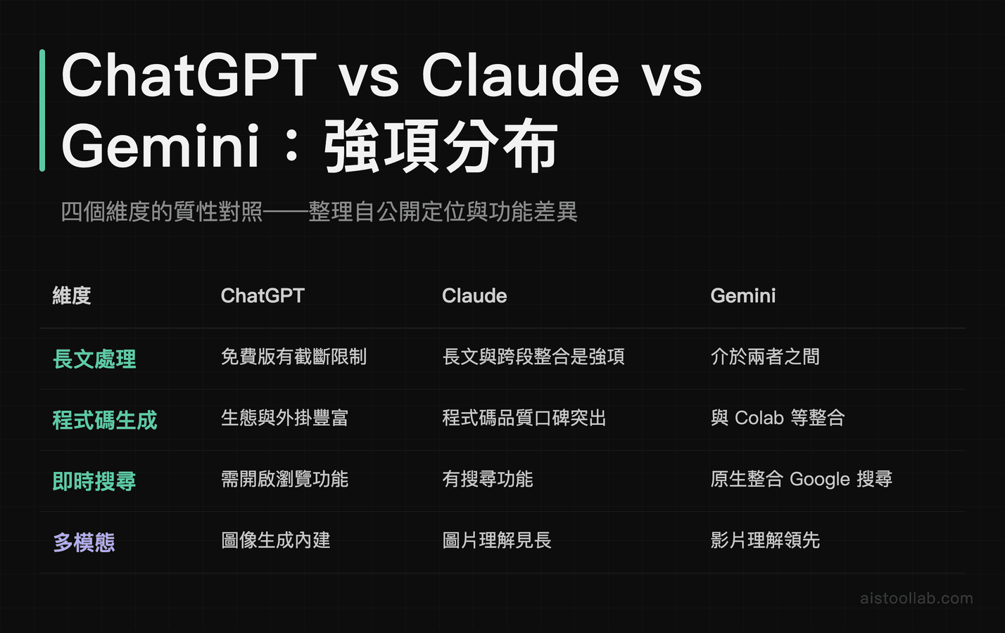 ChatGPT、Claude、Gemini 在長文處理、程式碼、即時搜尋、多模態的質性強項分布表