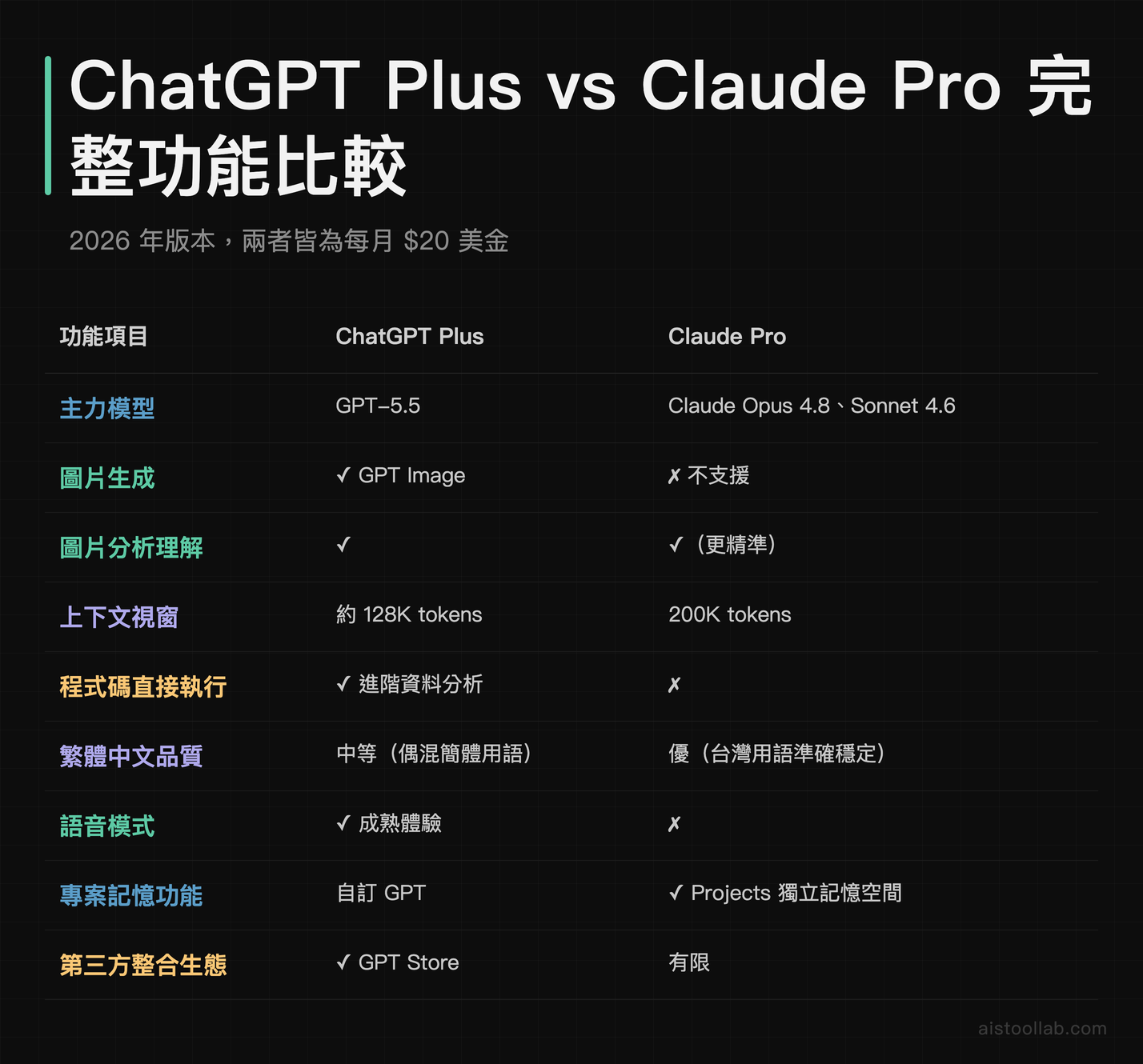ChatGPT Plus 與 Claude Pro 功能逐項比較：模型、圖片、上下文視窗、中文品質等九大項目