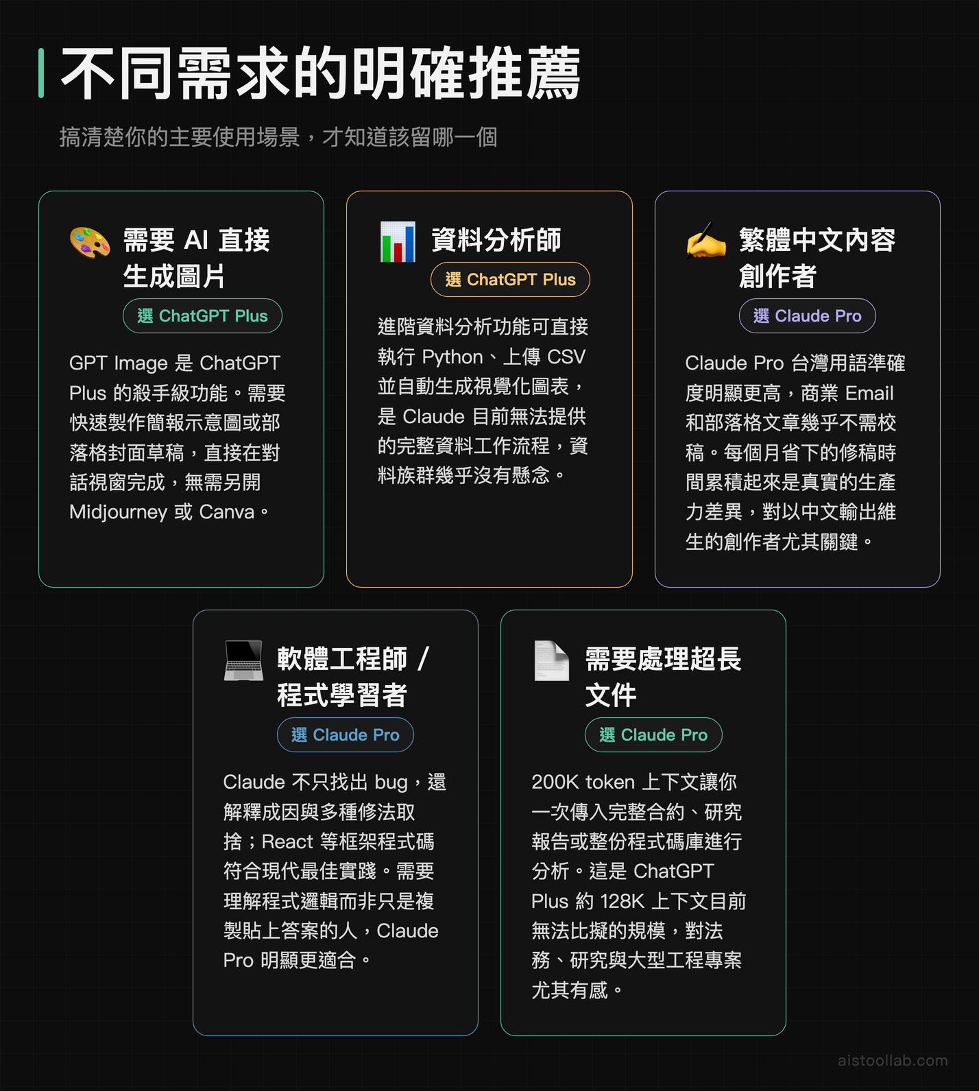 ChatGPT Plus 與 Claude Pro 使用情境推薦：依職業與核心需求選擇適合的付費 AI 訂閱