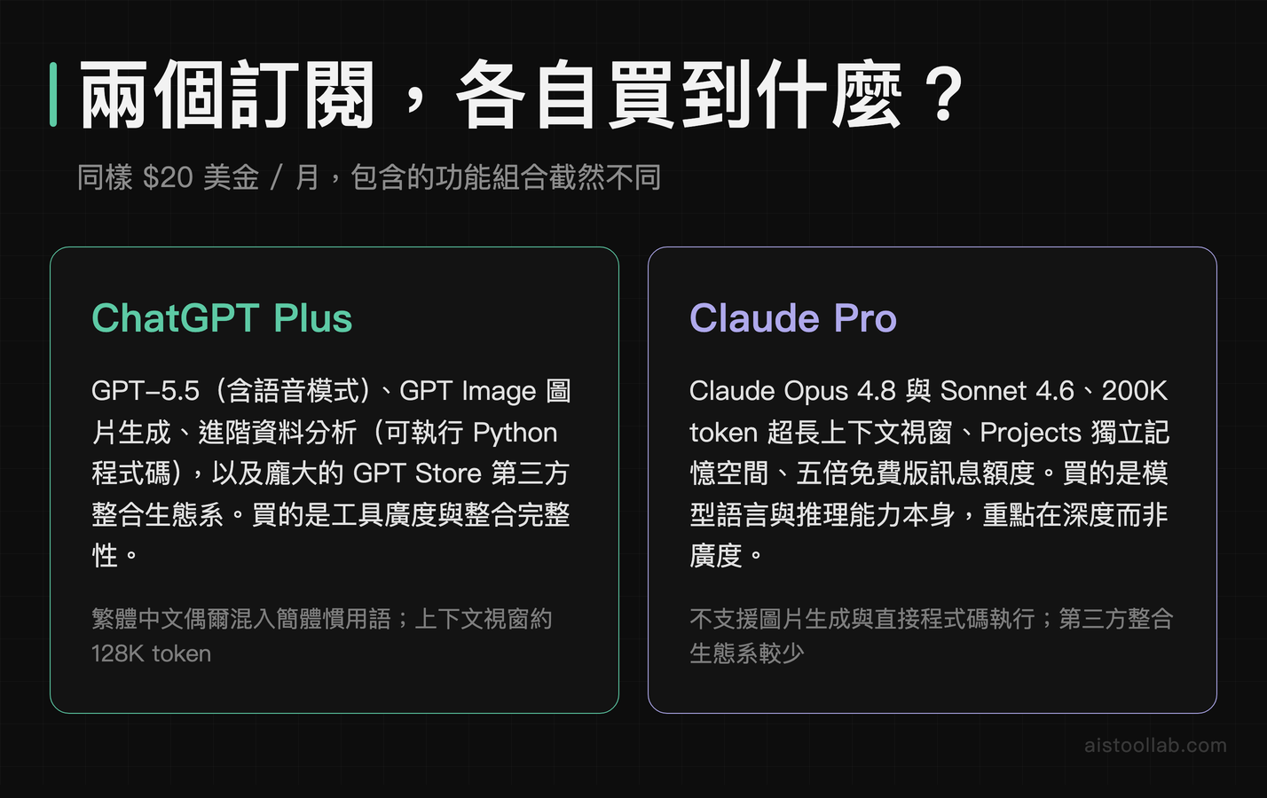 ChatGPT Plus 與 Claude Pro 訂閱內容物比較：各自包含的核心功能組合